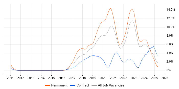 Job vacancy trend for React in Northern Ireland Job vacancy trend for React in Northern Ireland