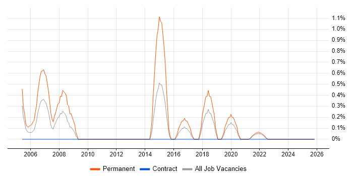 Recruitment Consultant job vacancy trend in Northern Ireland