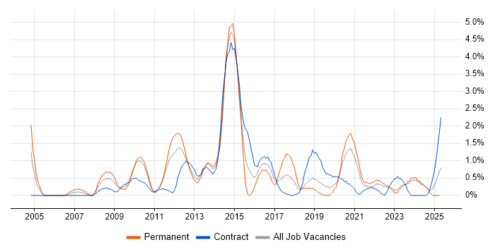 Job vacancy trend for Red Hat Enterprise Linux in Northern Ireland