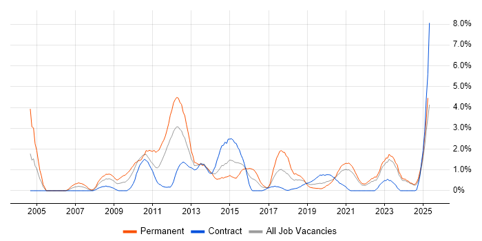Job vacancy trend for Red Hat in Northern Ireland Job vacancy trend for Red Hat in Northern Ireland