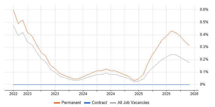 Red Team job vacancy trend in Northern Ireland