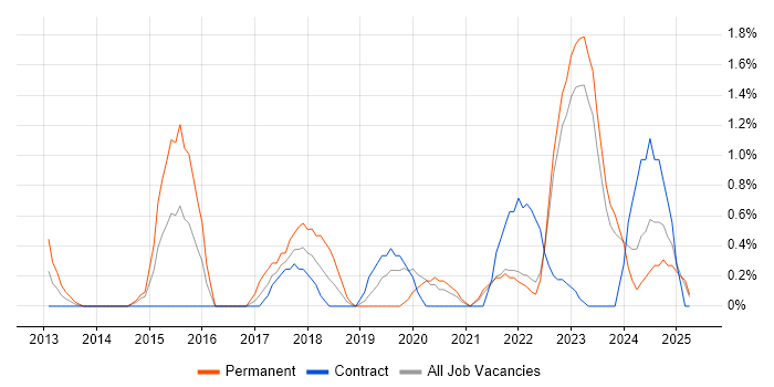 Job vacancy trend for Redis in Northern Ireland Job vacancy trend for Redis in Northern Ireland
