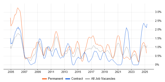 Job vacancy trend for Regression Testing in Northern Ireland Job vacancy trend for Regression Testing in Northern Ireland