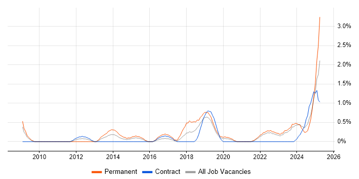 Job vacancy trend for Regulatory Compliance in Northern Ireland