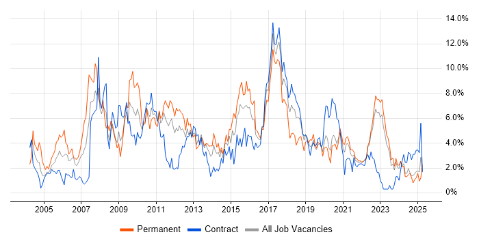 Job vacancy trend for Relational Database in Northern Ireland Job vacancy trend for Relational Database in Northern Ireland