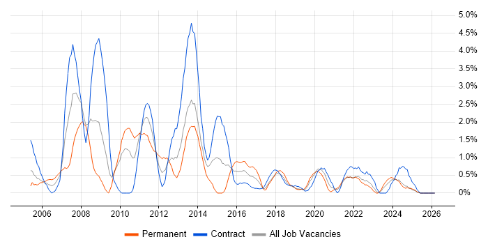 Release Management job vacancy trend in Northern Ireland