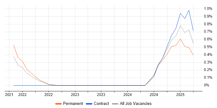 Job vacancy trend for Remediation Plan in Northern Ireland Job vacancy trend for Remediation Plan in Northern Ireland