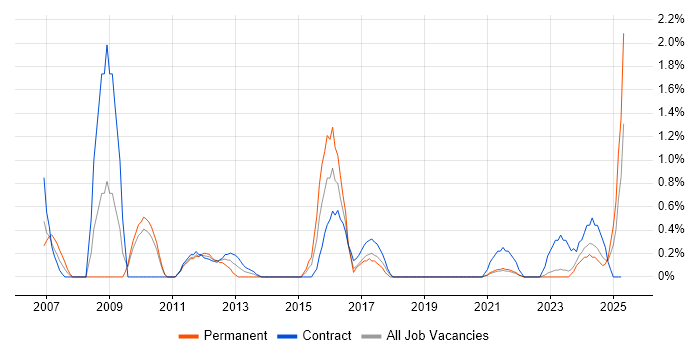 Job vacancy trend for Remedy ITSM in Northern Ireland Job vacancy trend for Remedy ITSM in Northern Ireland