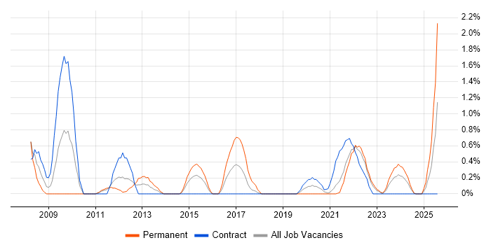 Job vacancy trend for Remote Desktop in Northern Ireland