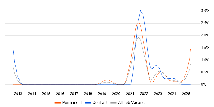 Job vacancy trend for Renewable Energy in Northern Ireland Job vacancy trend for Renewable Energy in Northern Ireland