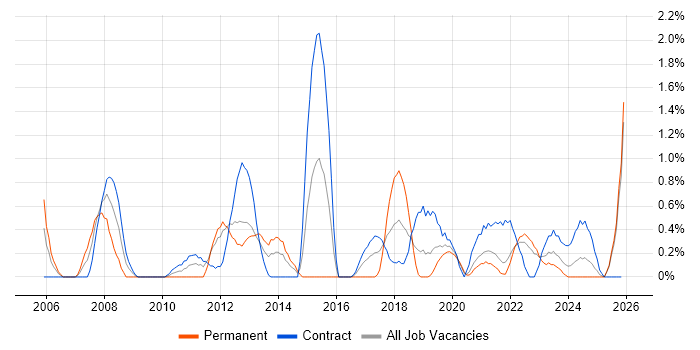 Report Analyst job vacancy trend in Northern Ireland