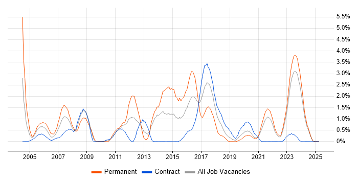 Job vacancy trend for Requirements Analysis in Northern Ireland Job vacancy trend for Requirements Analysis in Northern Ireland