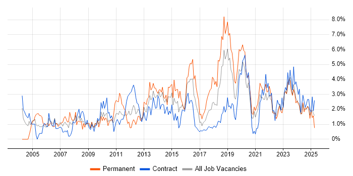Job vacancy trend for Requirements Gathering in Northern Ireland Job vacancy trend for Requirements Gathering in Northern Ireland