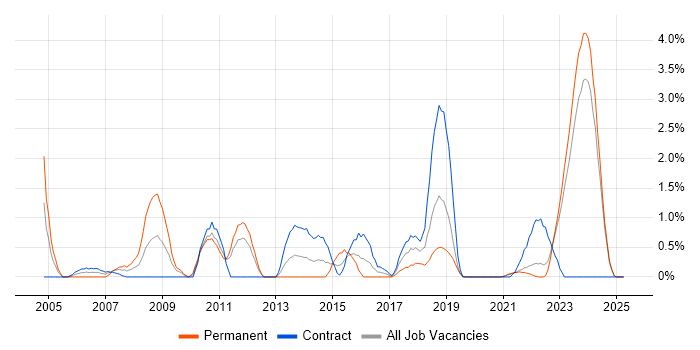 Job vacancy trend for Requirements Management in Northern Ireland Job vacancy trend for Requirements Management in Northern Ireland