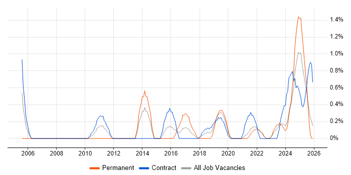 Resource Allocation job vacancy trend in Northern Ireland