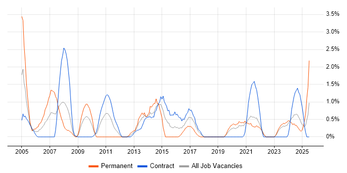Job vacancy trend for Resource Management in Northern Ireland Job vacancy trend for Resource Management in Northern Ireland