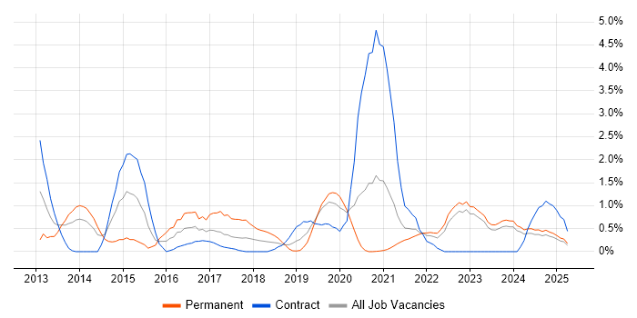 Job vacancy trend for Responsive Web Design in Northern Ireland Job vacancy trend for Responsive Web Design in Northern Ireland