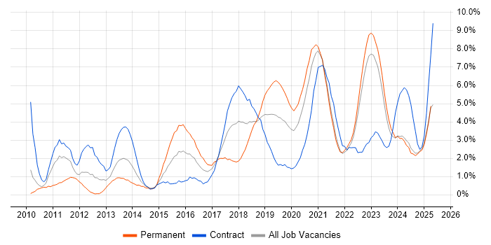 Job vacancy trend for REST in Northern Ireland Job vacancy trend for REST in Northern Ireland
