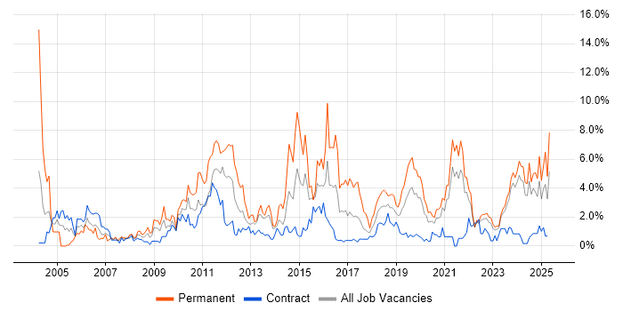 Job vacancy trend for Retail in Northern Ireland Job vacancy trend for Retail in Northern Ireland