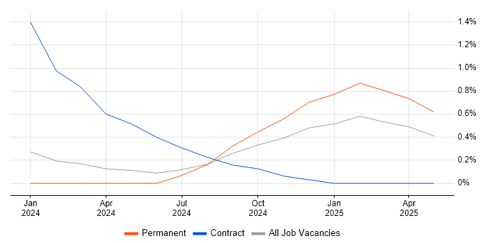 Job vacancy trend for Revit in Northern Ireland Job vacancy trend for Revit in Northern Ireland