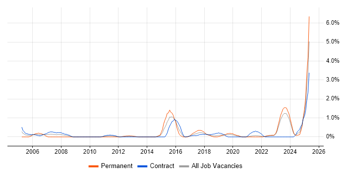 Job vacancy trend for Risk Analysis in Northern Ireland Job vacancy trend for Risk Analysis in Northern Ireland