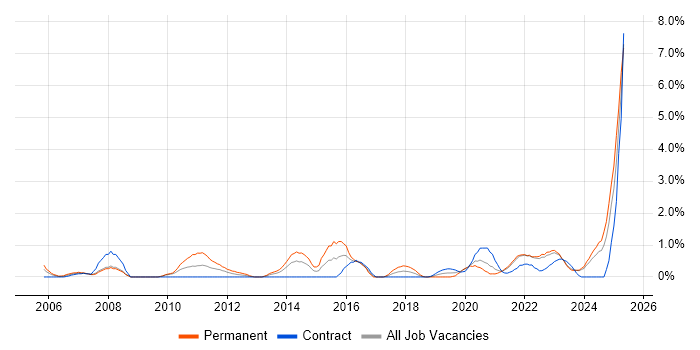 Job vacancy trend for Risk Assessment in Northern Ireland Job vacancy trend for Risk Assessment in Northern Ireland