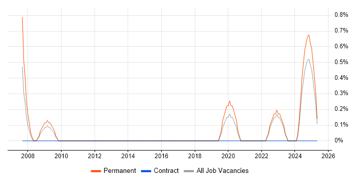 Job vacancy trend for Risk Consultant in Northern Ireland Job vacancy trend for Risk Consultant in Northern Ireland