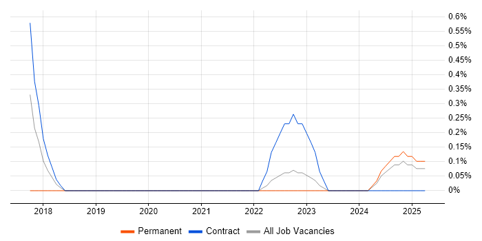 Job vacancy trend for Risk Management Analyst in Northern Ireland Job vacancy trend for Risk Management Analyst in Northern Ireland
