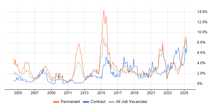 Job vacancy trend for Risk Management in Northern Ireland Job vacancy trend for Risk Management in Northern Ireland