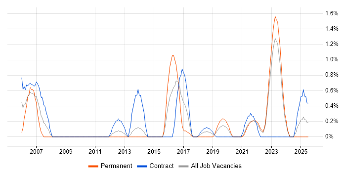 Job vacancy trend for Risk Register in Northern Ireland Job vacancy trend for Risk Register in Northern Ireland