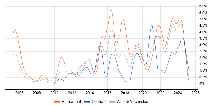 Job vacancy trend for Roadmaps in Northern Ireland Job vacancy trend for Roadmaps in Northern Ireland