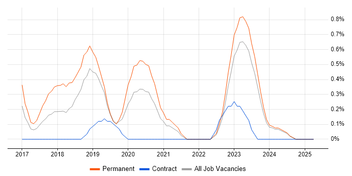 Job vacancy trend for Robotics in Northern Ireland Job vacancy trend for Robotics in Northern Ireland