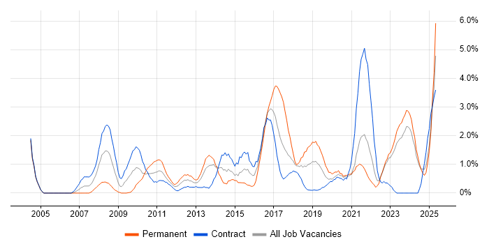 Job vacancy trend for Root Cause Analysis in Northern Ireland Job vacancy trend for Root Cause Analysis in Northern Ireland