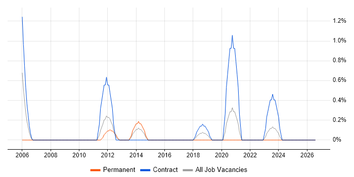 RS-232 job vacancy trend in Northern Ireland