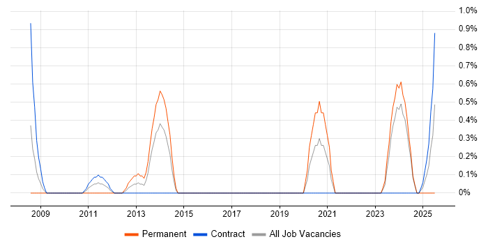 Job vacancy trend for Ruby Developer in Northern Ireland Job vacancy trend for Ruby Developer in Northern Ireland