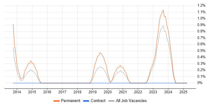 Job vacancy trend for Ruby Engineer in Northern Ireland Job vacancy trend for Ruby Engineer in Northern Ireland
