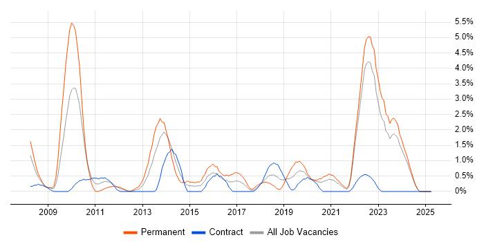 Job vacancy trend for Ruby on Rails in Northern Ireland Job vacancy trend for Ruby on Rails in Northern Ireland
