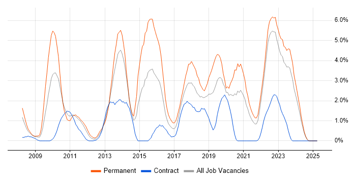 Job vacancy trend for Ruby in Northern Ireland Job vacancy trend for Ruby in Northern Ireland