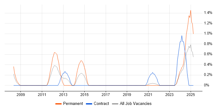 Job vacancy trend for Runbook in Northern Ireland Job vacancy trend for Runbook in Northern Ireland