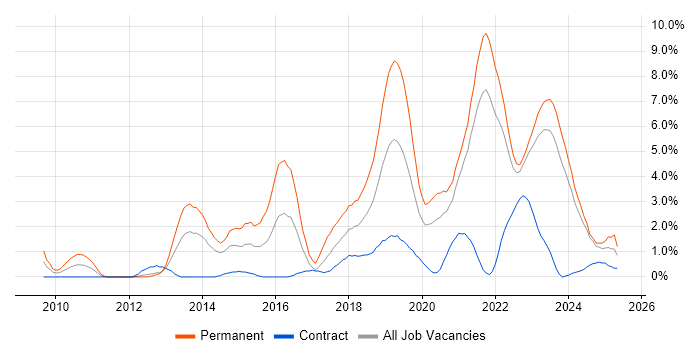 Job vacancy trend for SaaS in Northern Ireland Job vacancy trend for SaaS in Northern Ireland