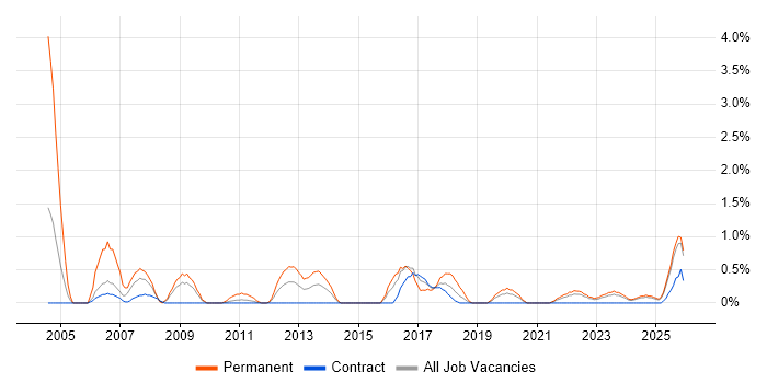 Sage job vacancy trend in Northern Ireland