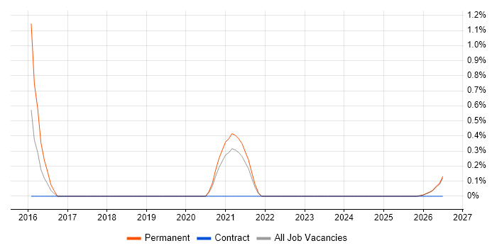 Sales Enablement job vacancy trend in Northern Ireland