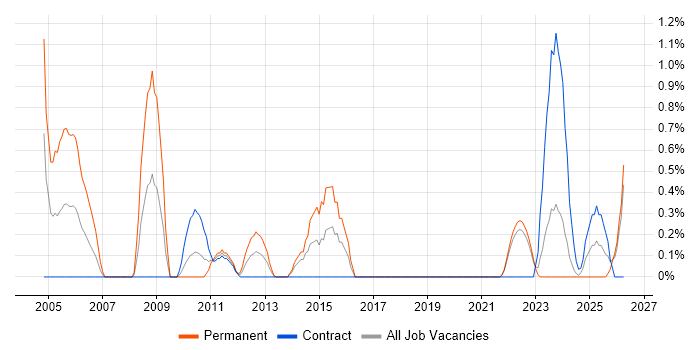 Sales Executive job vacancy trend in Northern Ireland