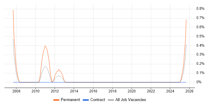 Sales Representative job vacancy trend in Northern Ireland Sales Representative job vacancy trend in Northern Ireland