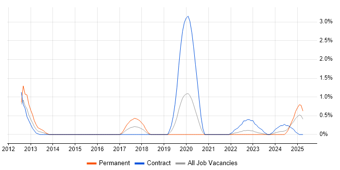 Job vacancy trend for Salesforce Developer in Northern Ireland Job vacancy trend for Salesforce Developer in Northern Ireland
