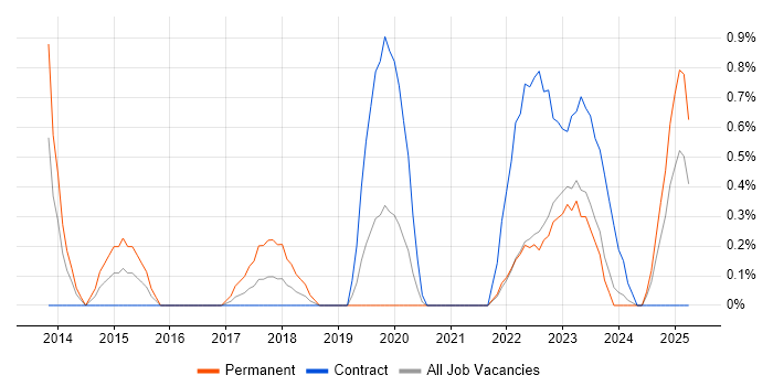 Job vacancy trend for Salesforce Sales Cloud in Northern Ireland
