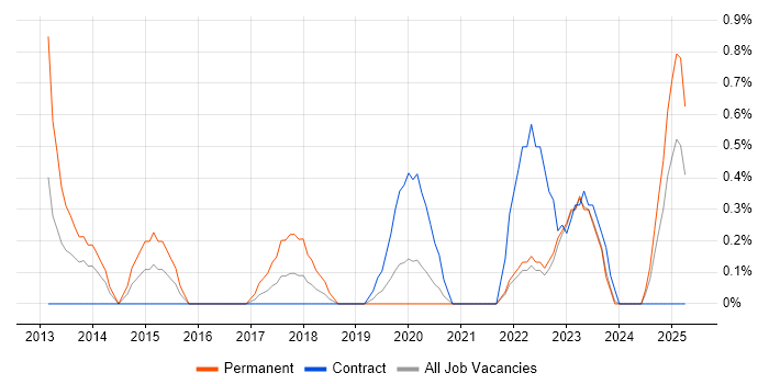Job vacancy trend for Salesforce Service Cloud in Northern Ireland Job vacancy trend for Salesforce Service Cloud in Northern Ireland