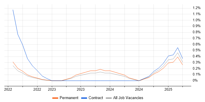 Job vacancy trend for Salesforce Solution Architect in Northern Ireland Job vacancy trend for Salesforce Solution Architect in Northern Ireland