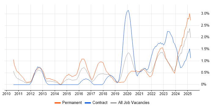 Job vacancy trend for Salesforce in Northern Ireland Job vacancy trend for Salesforce in Northern Ireland