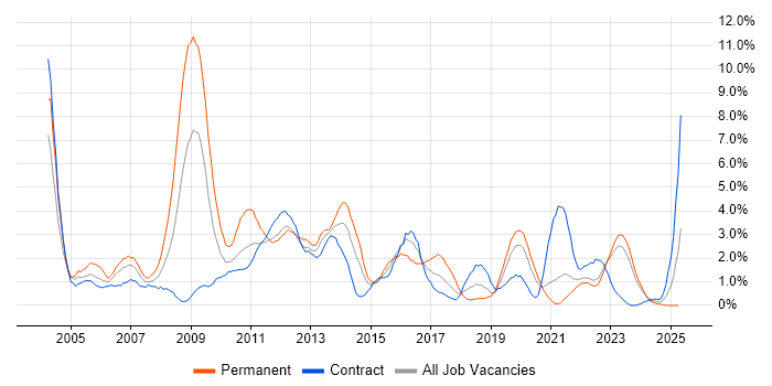 Job vacancy trend for SAN in Northern Ireland Job vacancy trend for SAN in Northern Ireland